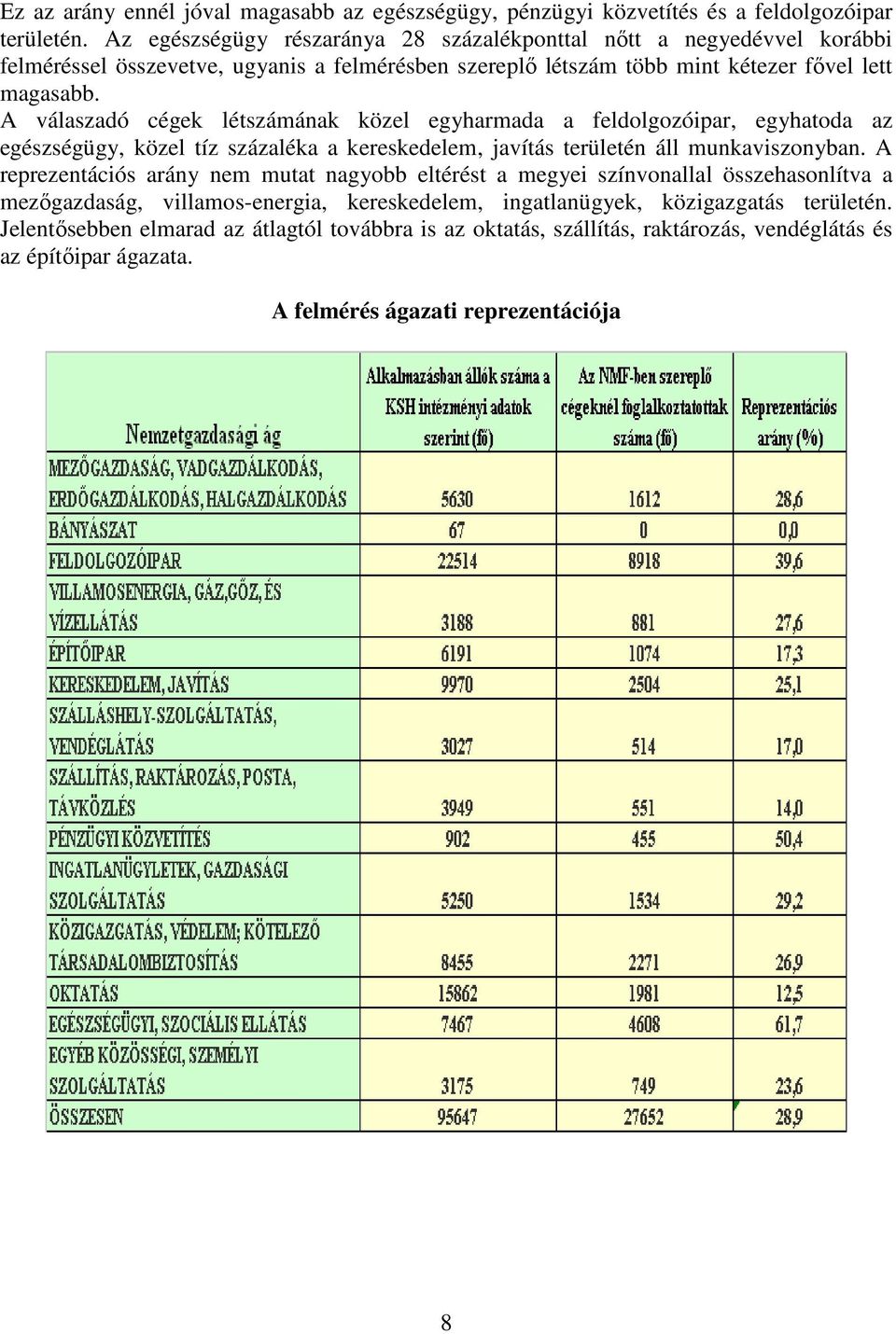 A válaszadó cégek létszámának közel egyharmada a feldolgozóipar, egyhatoda az egészségügy, közel tíz százaléka a kereskedelem, javítás területén áll munkaviszonyban.