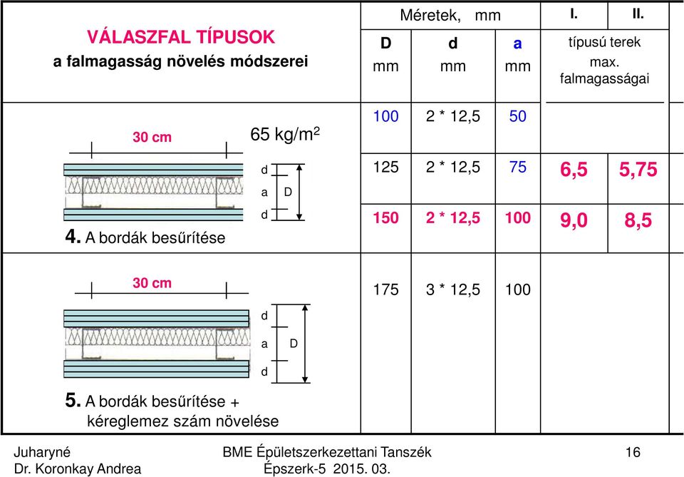 falmagasságai 30 cm 65 kg/m 2 d 100 2 * 12,5 50 125 2 * 12,5 75 6,5 5,75 a D