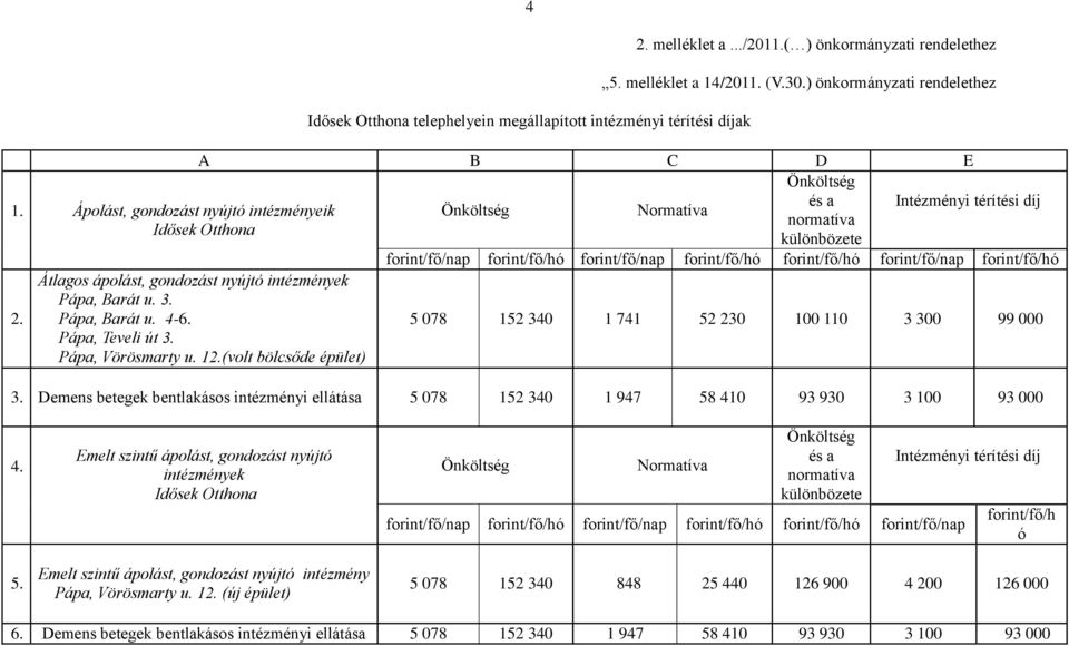 Ápolást, gondozást nyújtó intézményeik Önköltség Normatíva normatíva Idősek Otthona különbözete forint/fő/nap forint/fő/hó forint/fő/nap forint/fő/hó forint/fő/hó forint/fő/nap forint/fő/hó 2.