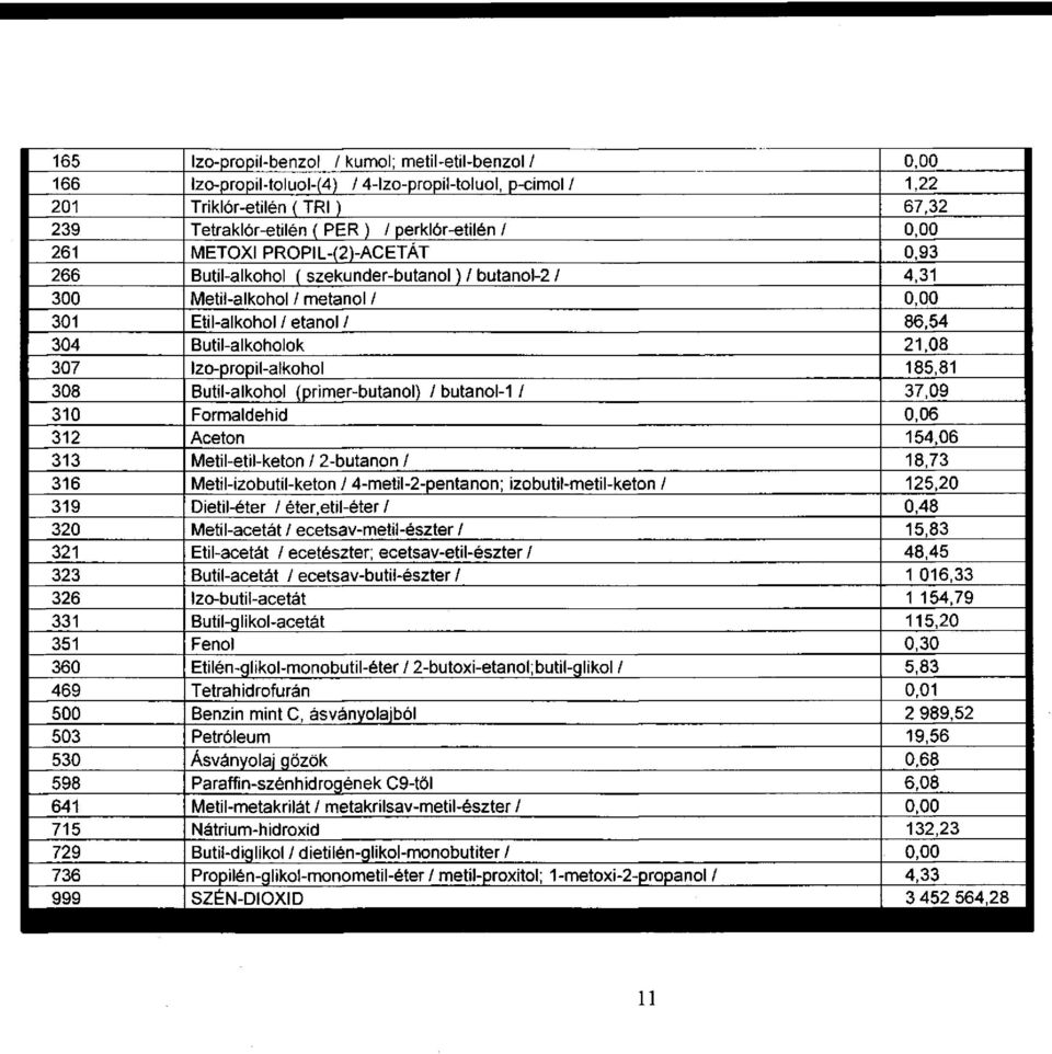 Izo-propil-alkohol 185,81 308 Butil-alkohol (primer-butanol) / butanol-1 / 37,09 310 Formaldehid 0,06 312 Aceton 154,06 313 Metil-etil-keton / 2-butanon / 18,73 316 Metil-izobutil-keton /