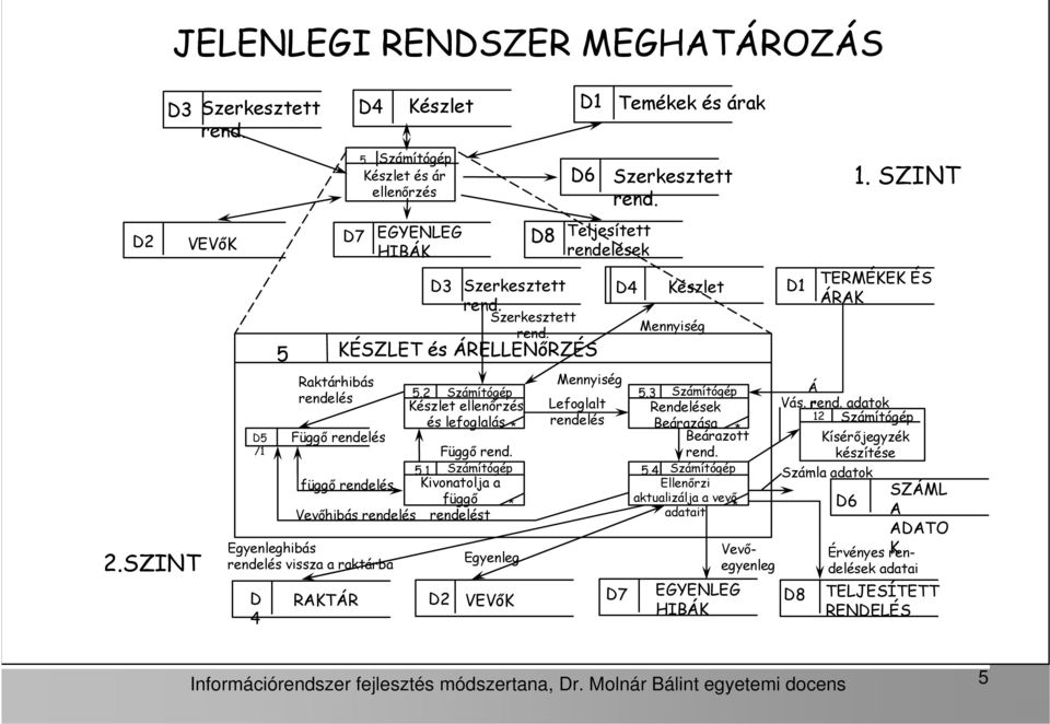 1 függő rendelés Kivonatolja a függő Vevőhibás rendelés rendelést Egyenleghibás rendelés vissza a raktárba RAKTÁR 5 D7 D4 Készlet D1 Temékek és árak Készlet és ár ellenőrzés EGYENLEG HIBÁK D2