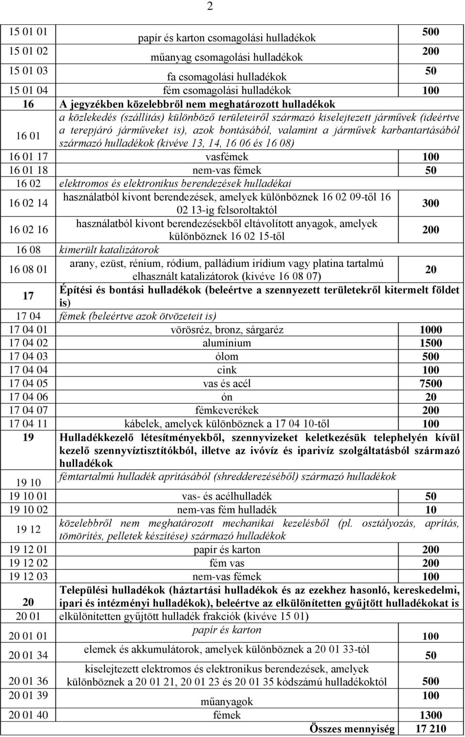 járművek karbantartásából származó hulladékok (kivéve 13, 14, 16 06 és 16 08) 16 01 17 vasfémek 100 16 01 18 nem-vas fémek 50 16 02 elektromos és elektronikus berendezések hulladékai 16 02 14