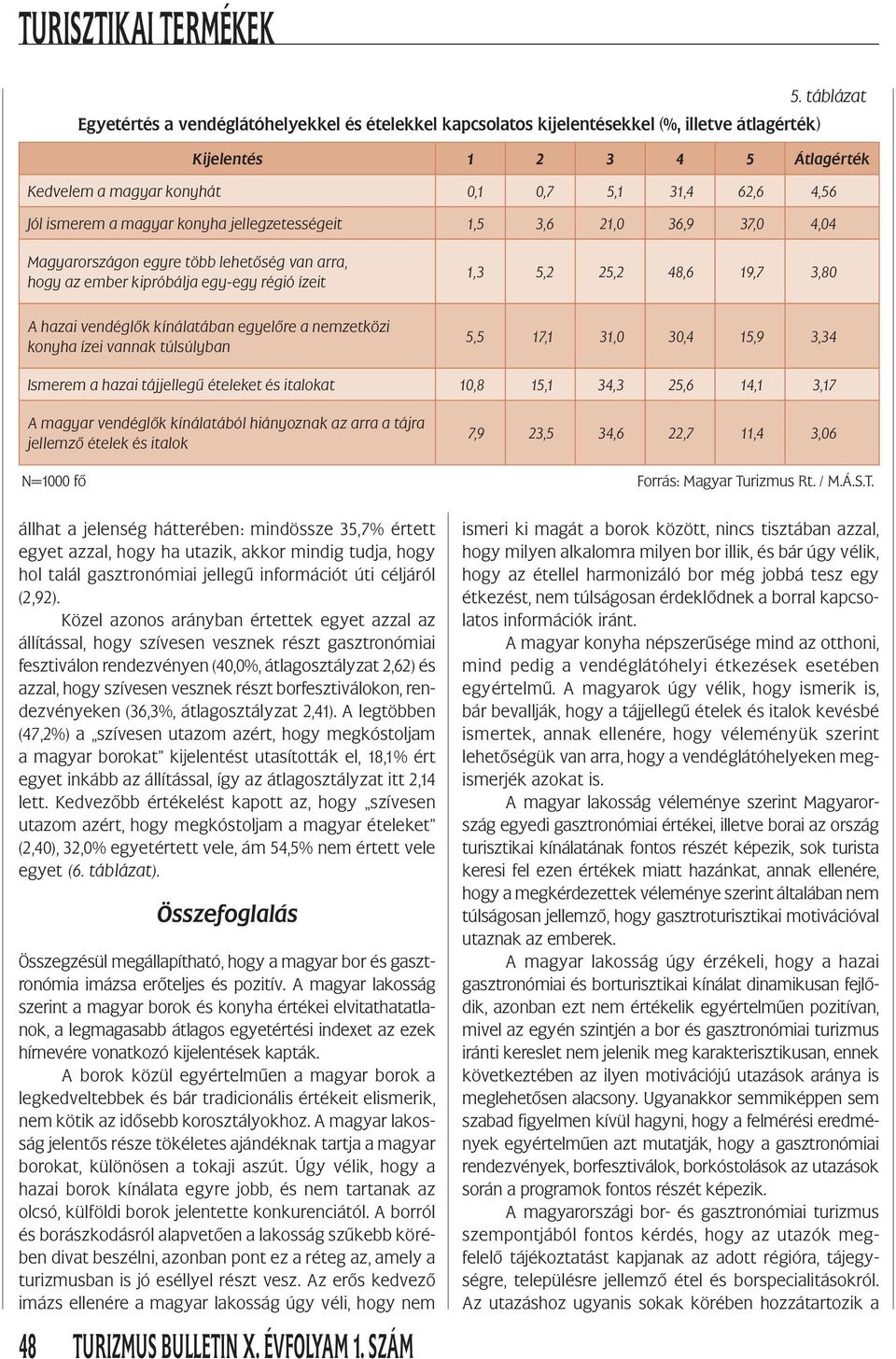 vendéglők kínálatában egyelőre a nemzetközi konyha ízei vannak túlsúlyban 5,5 17,1 31,0 30,4 15,9 3,34 Ismerem a hazai tájjellegű ételeket és italokat 10,8 15,1 34,3 25,6 14,1 3,17 A magyar vendéglők