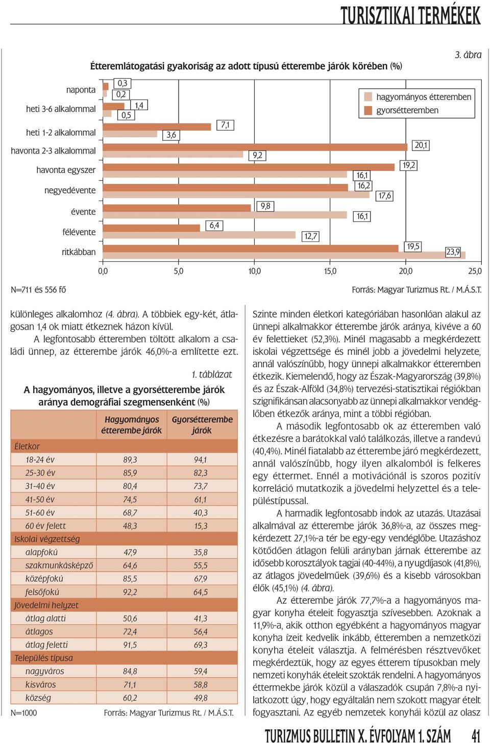 táblázat A hagyományos, illetve a gyorsétterembe járók aránya demográfiai szegmensenként (%) Hagyományos étterembe járók Gyors étterembe járók Életkor 18-24 év 89,3 94,1 25-30 év 85,9 82,3 31-40 év