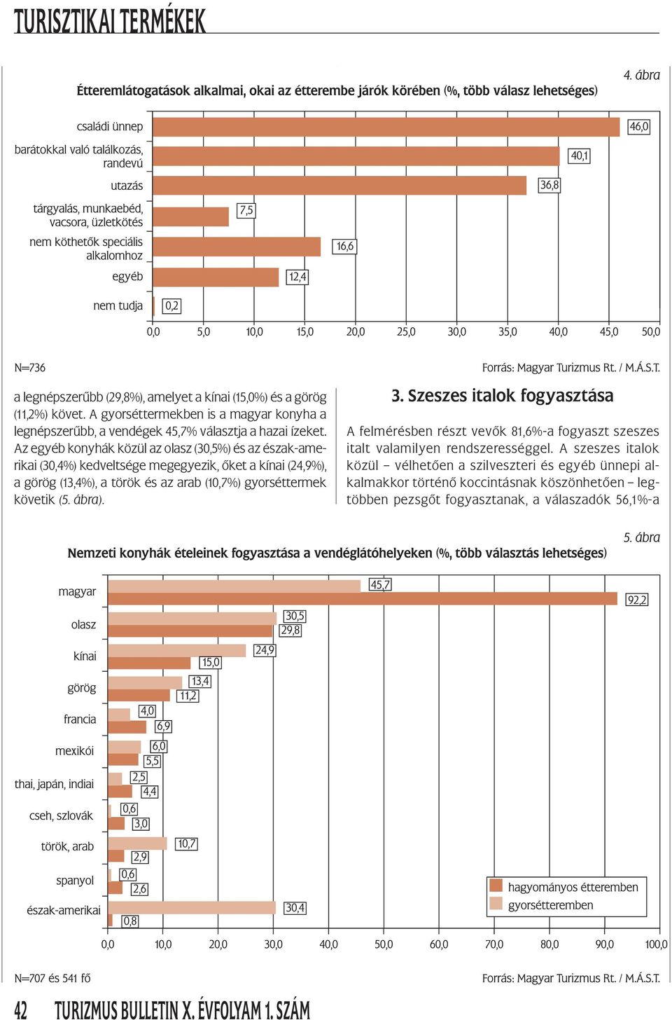 Az egyéb konyhák közül az olasz (30,5%) és az észak-amerikai (30,4%) kedveltsége megegyezik, őket a kínai (24,9%), a görög (13,4%), a török és az arab (10,7%)