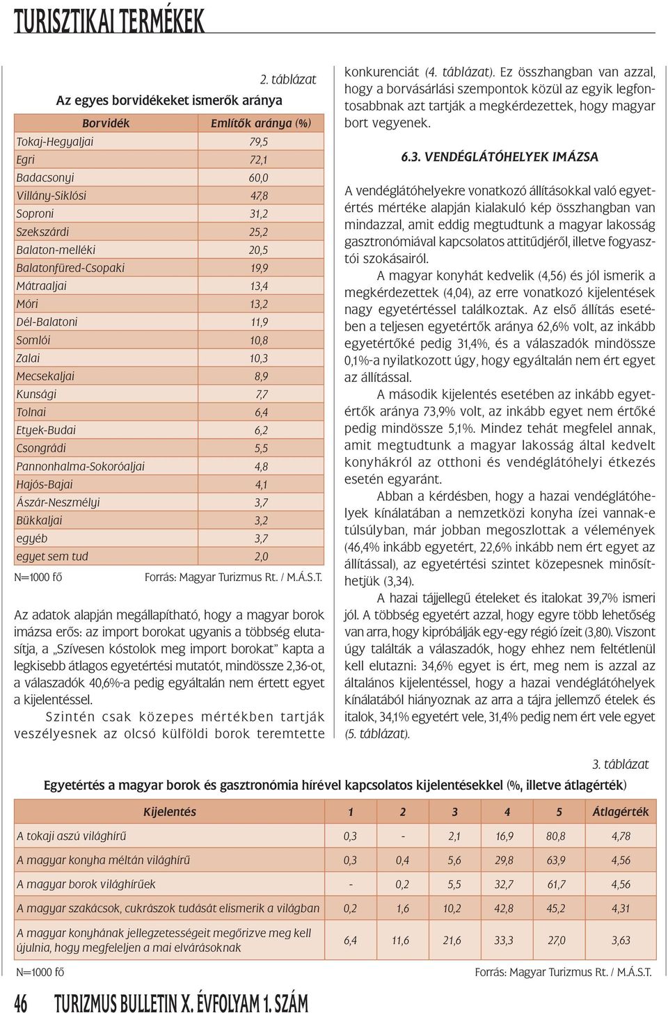 Hajós-Bajai 4,1 Ászár-Neszmélyi 3,7 Bükkaljai 3,2 egyéb 3,7 egyet sem tud 2,0 N=1000 fő Forrás: Magyar Tu