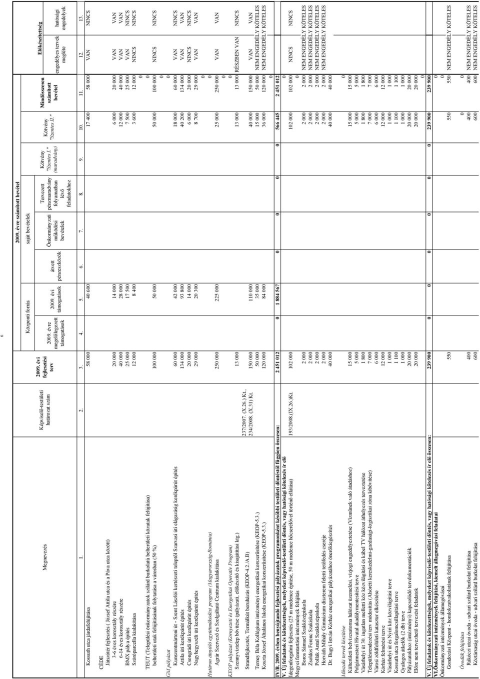 " Mindösszesen számított bevétel Előkészítettség engedélyes tervek megléte hatósági engedelyek 1. 2. 3. 4. 5. 6. 7. 8. 9. 1. 11. 12. 13.