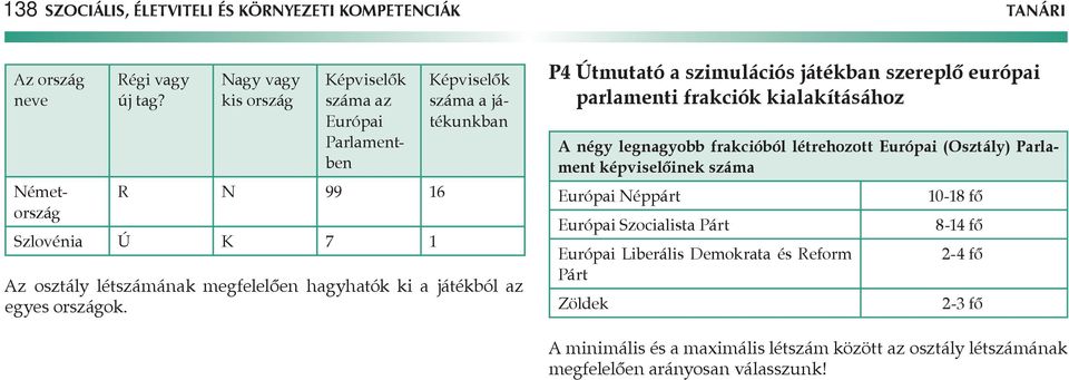 P4 Útmutató a szimulációs játékban szereplő európai parlamenti frakciók kialakításához négy legnagyobb frakcióból létrehozott Európai (Osztály) Parlament képviselőinek száma