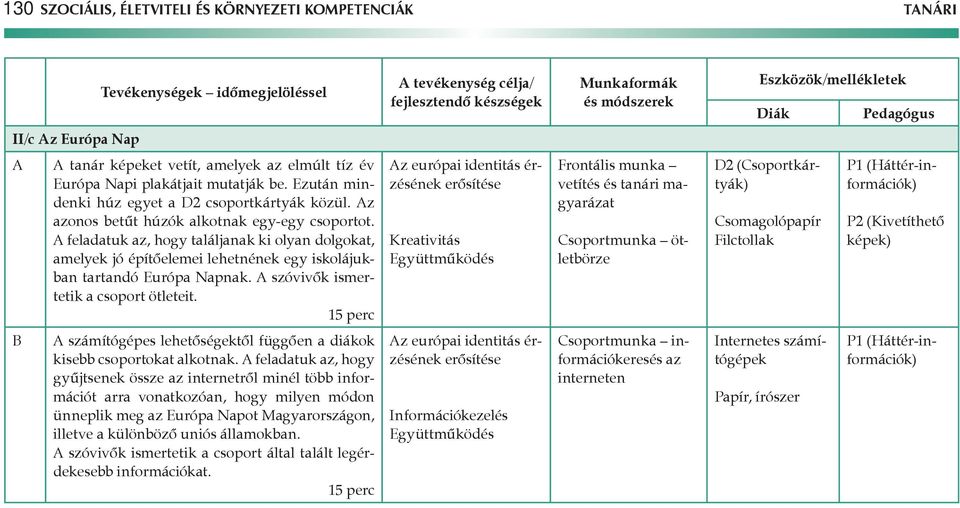 feladatuk az, hogy találjanak ki olyan dolgokat, amelyek jó építőelemei lehetnének egy iskolájukban tartandó Európa Napnak. szóvivők ismertetik a csoport ötleteit.