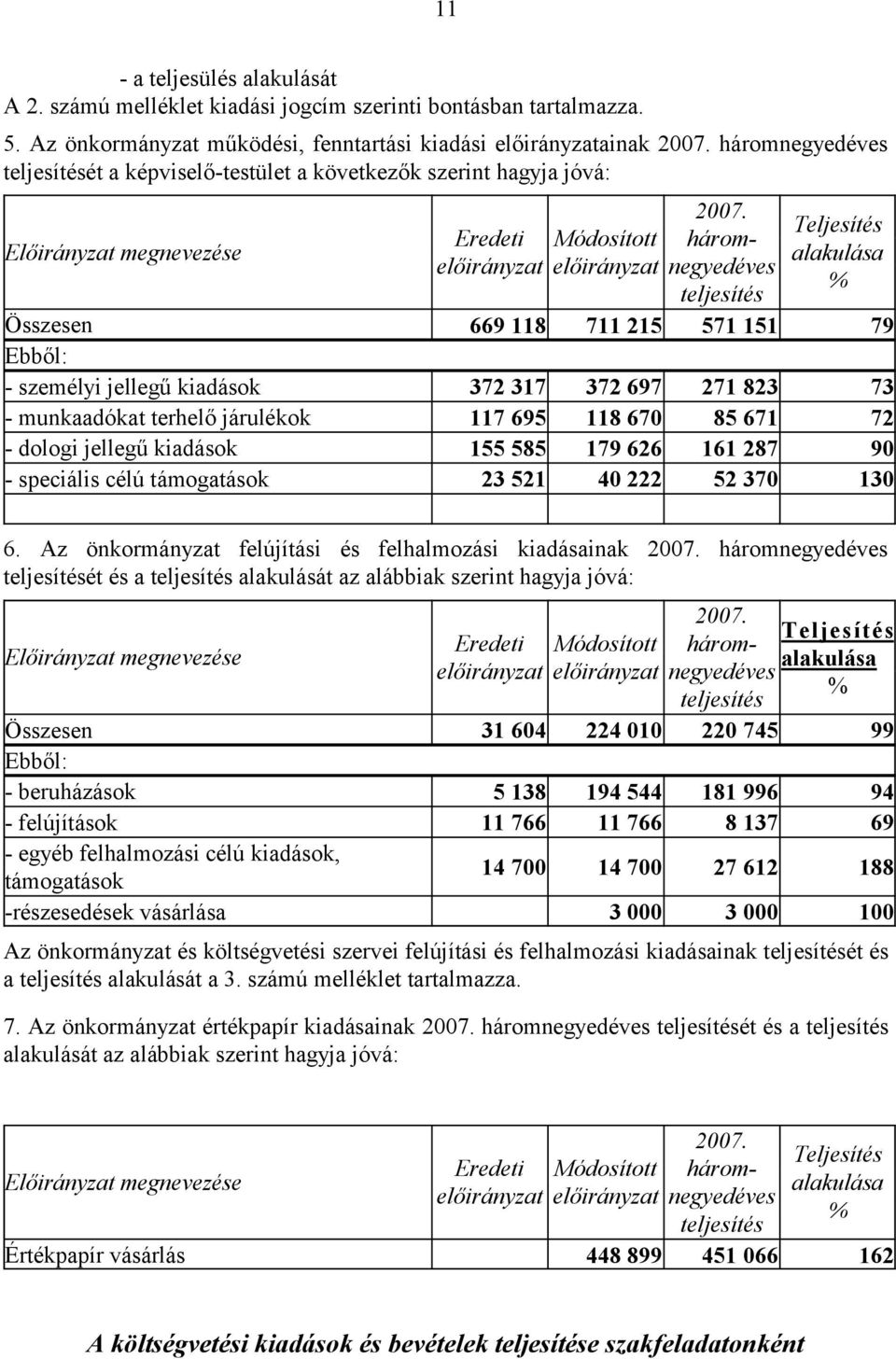 háromnegyedéves teljesítés Teljesítés alakulása % Összesen 669 118 711 215 571 151 79 Ebből: - személyi jellegű kiadások 372 317 372 697 271 823 73 - munkaadókat terhelő járulékok 117 695 118 670 85