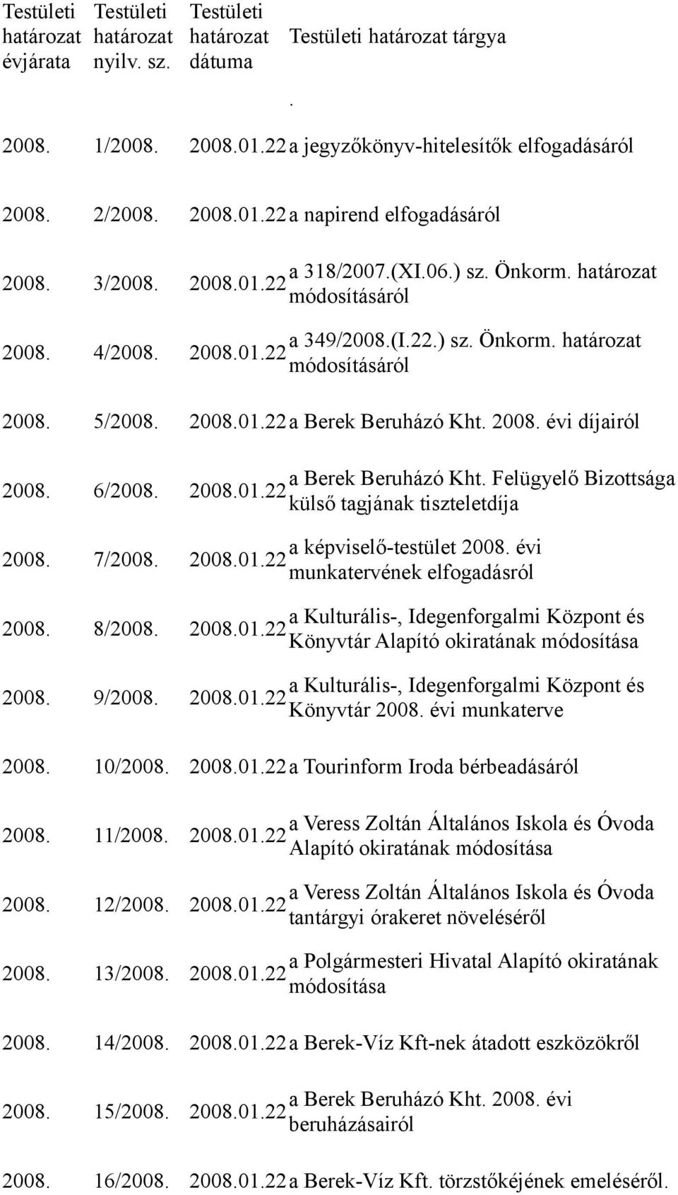 2008. évi díjairól a Berek Beruházó Kht. Felügyelő Bizottsága 2008. 6/2008. 2008.01.22 külső tagjának tiszteletdíja a képviselő-testület 2008. évi 2008. 7/2008. 2008.01.22 munkatervének elfogadásról a Kulturális-, Idegenforgalmi Központ és 2008.