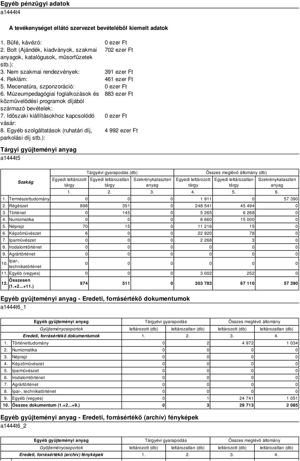 Múzeumpedagógiai foglalkozások és 883 ezer Ft közmûvelõdési programok díjából származó bevételek: 7. Idõszaki hoz kapcsolódó 0 ezer Ft vásár: 8.