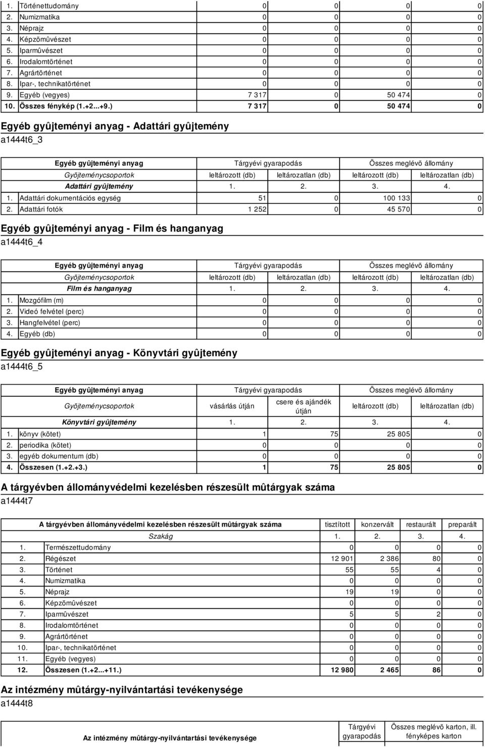 gyûjtemény 3. 4. 1. Adattári dokumentációs egység 51 0 100 133 0 2.