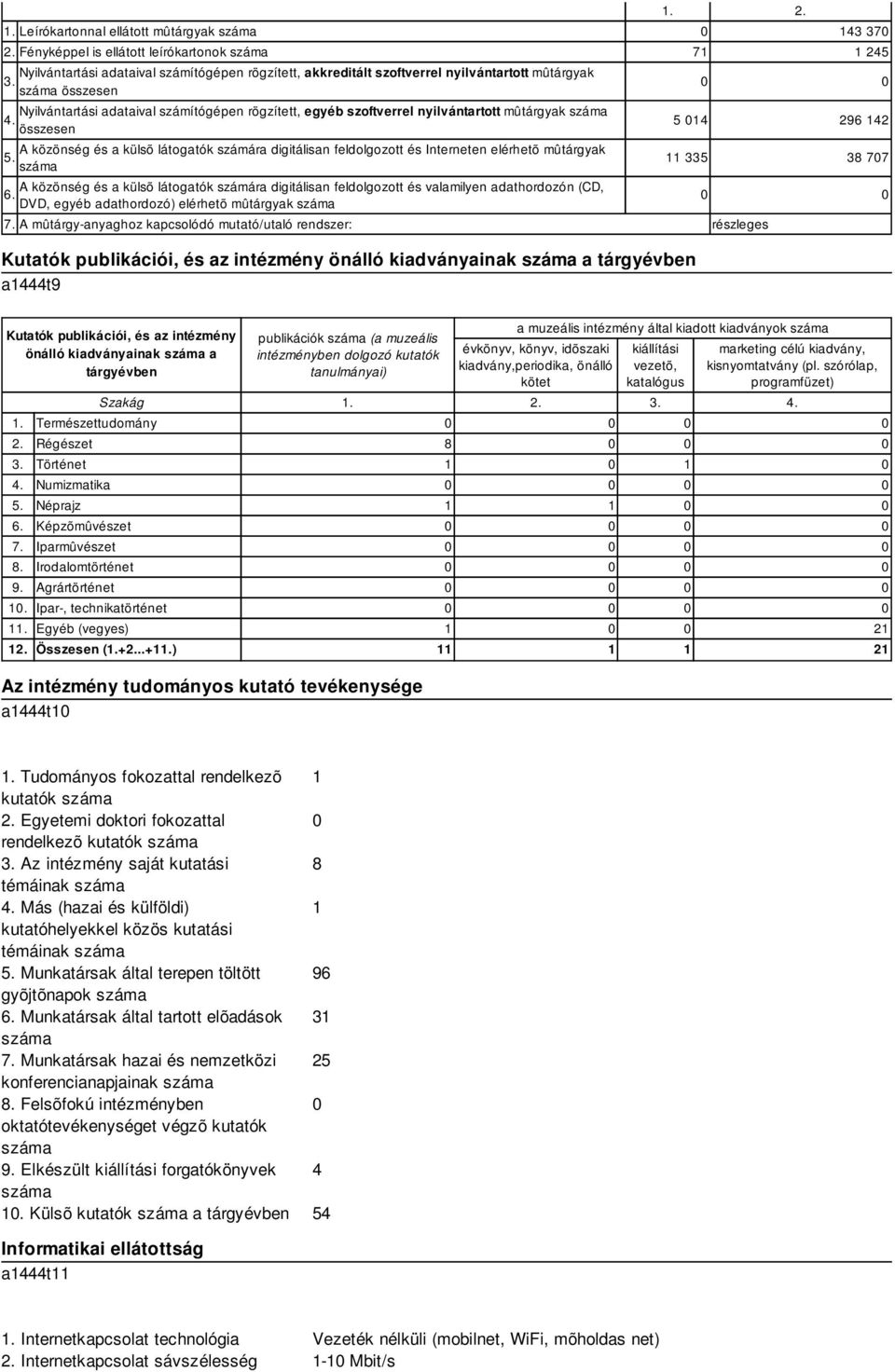 összesen A közönség és a külsõ látogatók számára digitálisan feldolgozott és Interneten elérhetõ mûtárgyak 5.