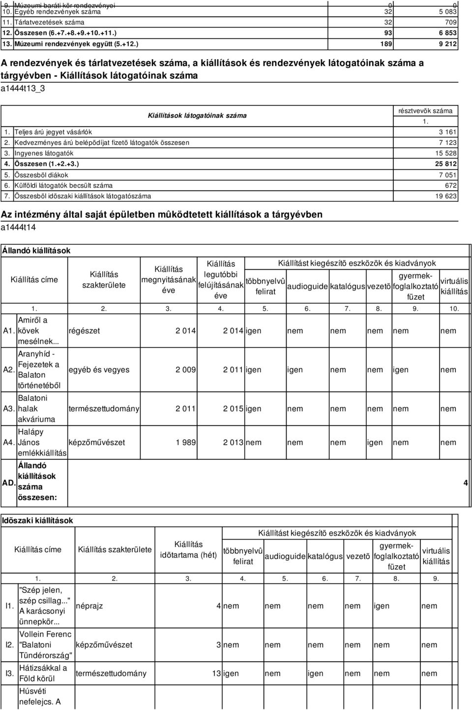 Kedvezményes árú belépõdíjat fizetõ látogatók összesen 3. Ingyenes látogatók 4. Összesen (1.+2.+3.) 5. Összesbõl diákok 6. Külföldi látogatók becsült 7. Összesbõl idõszaki látogató résztvevõk 1.