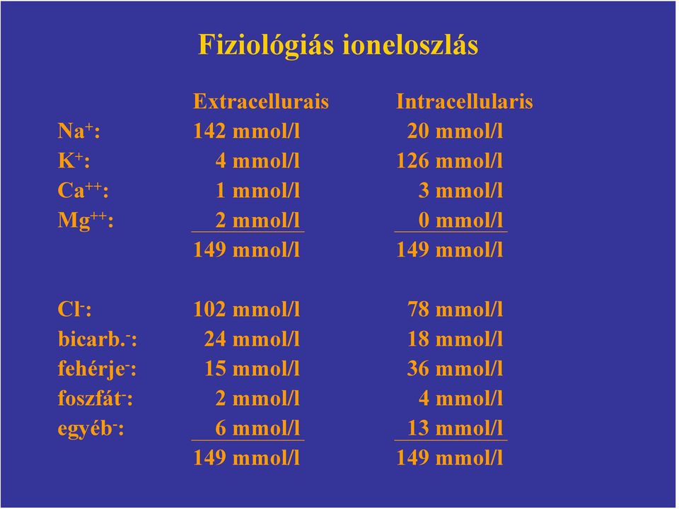 mmol/l Cl - : 102 mmol/l 78 mmol/l bicarb.