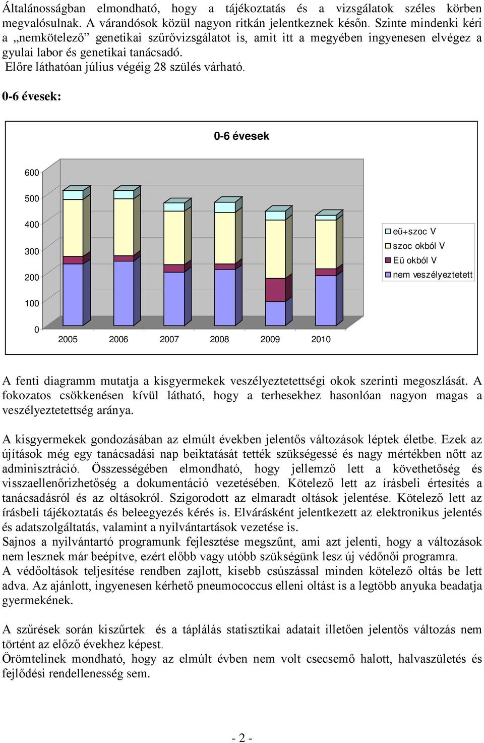 0-6 évesek: 0-6 évesek 600 500 400 300 200 eü+szoc V szoc okból V Eü okból V nem veszélyeztetett 100 0 2005 2006 2007 2008 2009 2010 A fenti diagramm mutatja a kisgyermekek veszélyeztetettségi okok