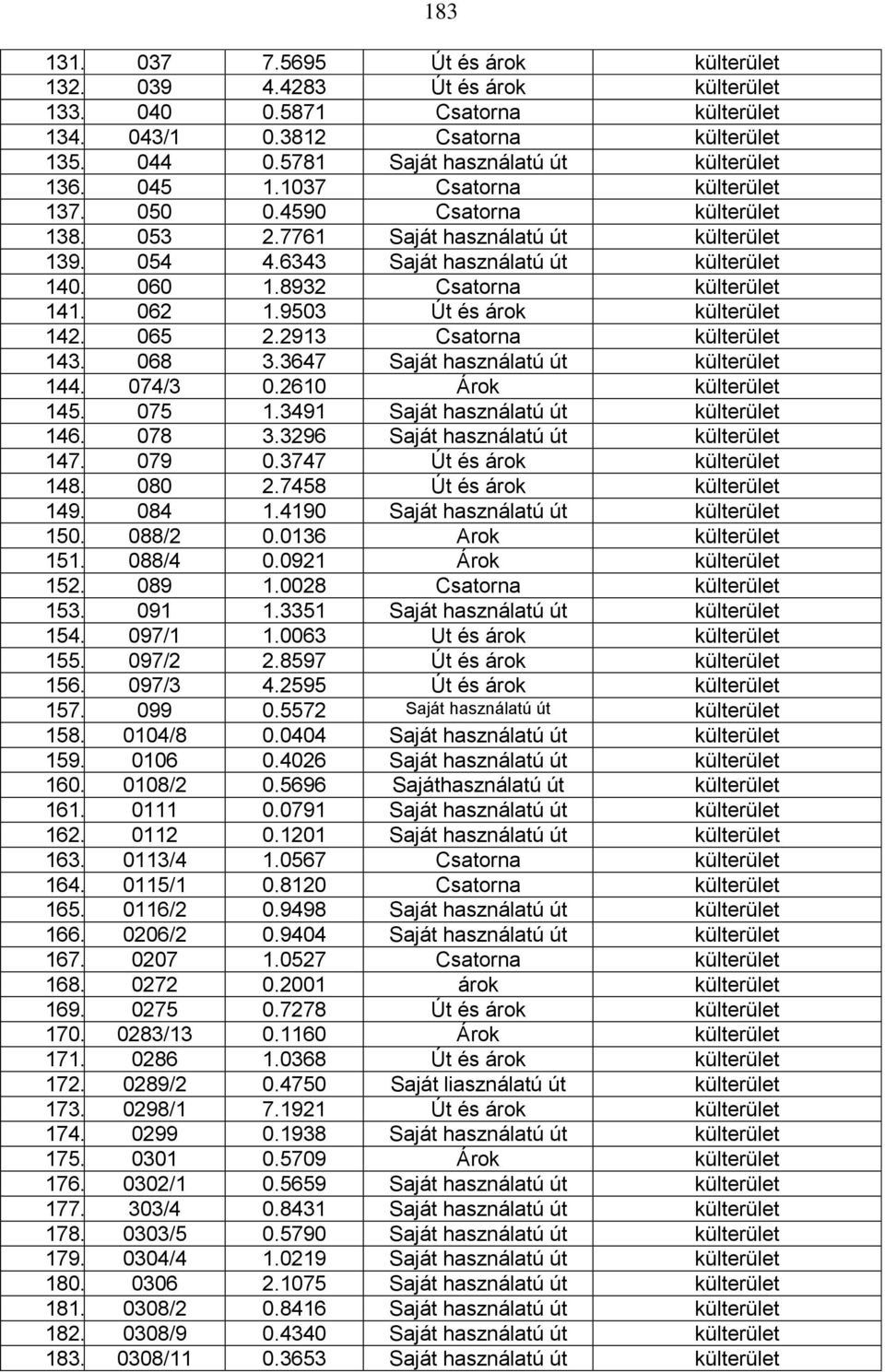 6343 Saját használatú út külterület 140. 060 1.8932 Csatorna külterület 141. 062 1.9503 Út és árok külterület 142. 065 2.2913 Csatorna külterület 143. 068 3.3647 Saját használatú út külterület 144.