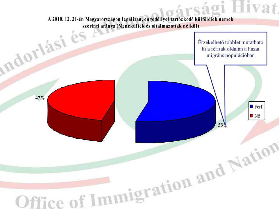 külföldiek nemek szerinti aránya (Menekültek és