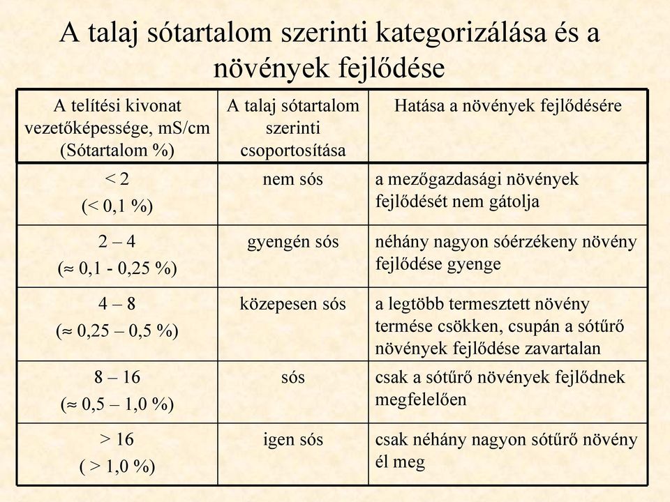 sós Hatása a növények fejlődésére a mezőgazdasági növények fejlődését nem gátolja néhány nagyon sóérzékeny növény fejlődése gyenge a legtöbb