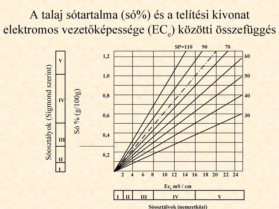 1,2 60 Sóosztályok (Sigmond szerint) IV III II Só % (g/100g) 1,0 0,8 0,6