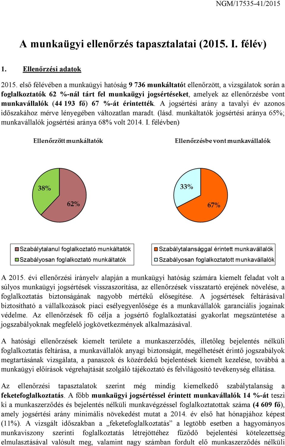 fő) 67 %-át érintették. A jogsértési arány a tavalyi év azonos időszakához mérve lényegében változatlan maradt. (lásd. munkáltatók jogsértési aránya 65%; munkavállalók jogsértési aránya 68% volt 2014.