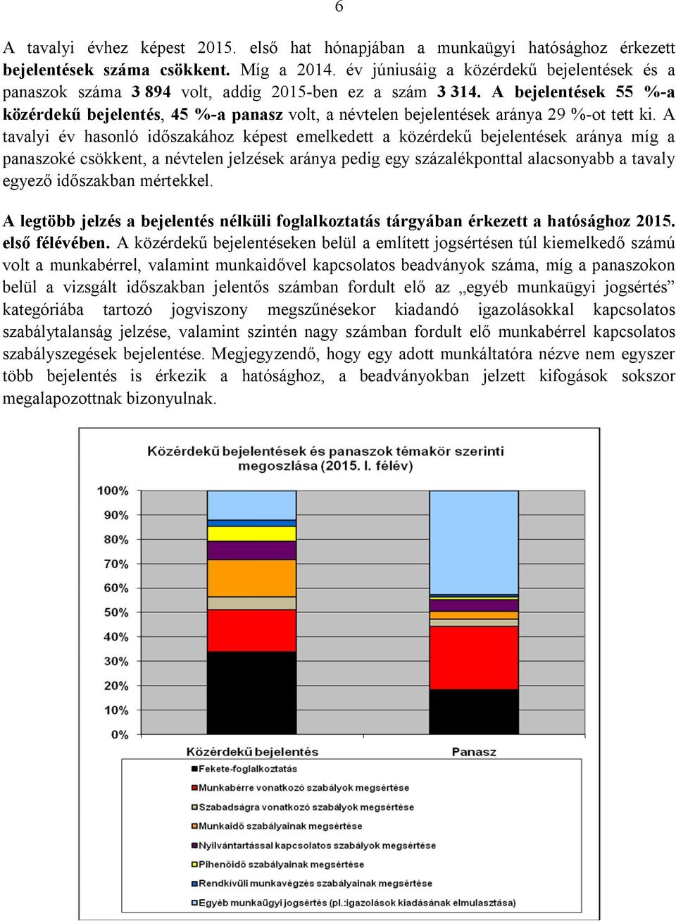 A bejelentések 55 %-a közérdekű bejelentés, 45 %-a panasz volt, a névtelen bejelentések aránya 29 %-ot tett ki.