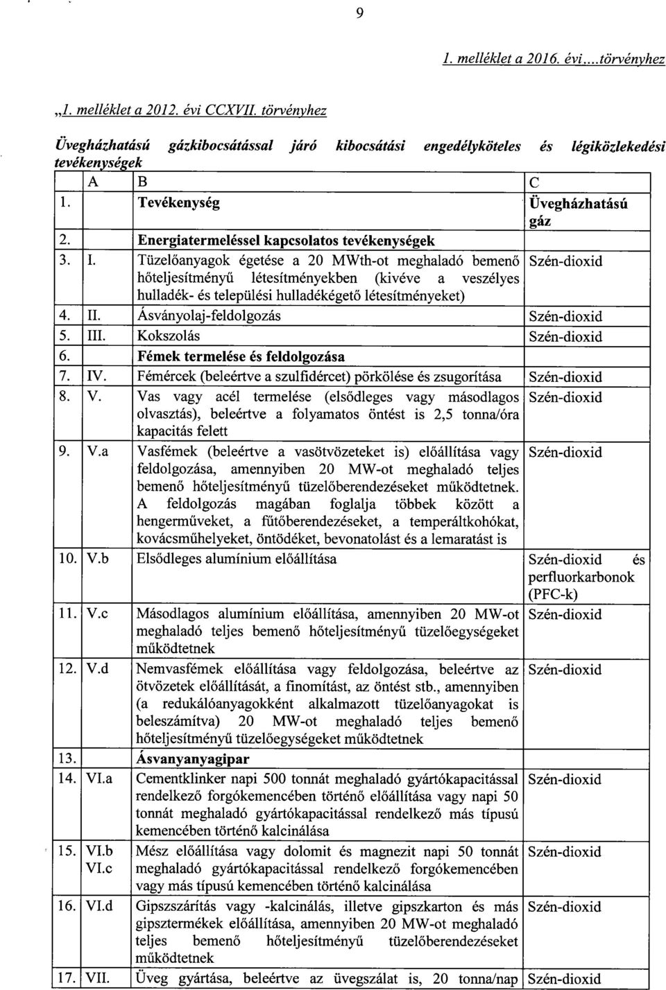 Tüzel őanyagok égetése a 20 MWth-ot meghaladó bemen ő Szén-dioxid hőteljesítményű létesítményekben (kivéve a veszélyes hulladék- és települési hulladékéget ő létesítményeket) 4. II.