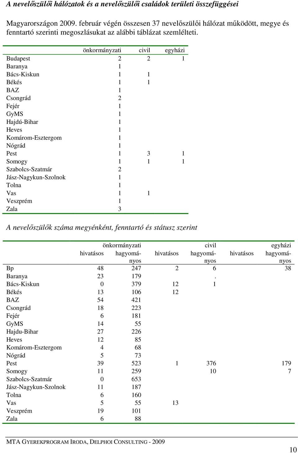 önkormányzati civil egyházi Budapest 2 2 1 Baranya 1 Bács-Kiskun 1 1 Békés 1 1 BAZ 1 Csongrád 2 Fejér 1 GyMS 1 Hajdú-Bihar 1 Heves 1 Komárom-Esztergom 1 Nógrád 1 Pest 1 3 1 Somogy 1 1 1