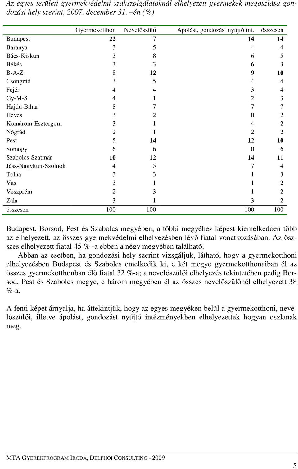 2 Nógrád 2 1 2 2 Pest 5 14 12 10 Somogy 6 6 0 6 Szabolcs-Szatmár 10 12 14 11 Jász-Nagykun-Szolnok 4 5 7 4 Tolna 3 3 1 3 Vas 3 1 1 2 Veszprém 2 3 1 2 Zala 3 1 3 2 összesen 100 100 100 100 Budapest,