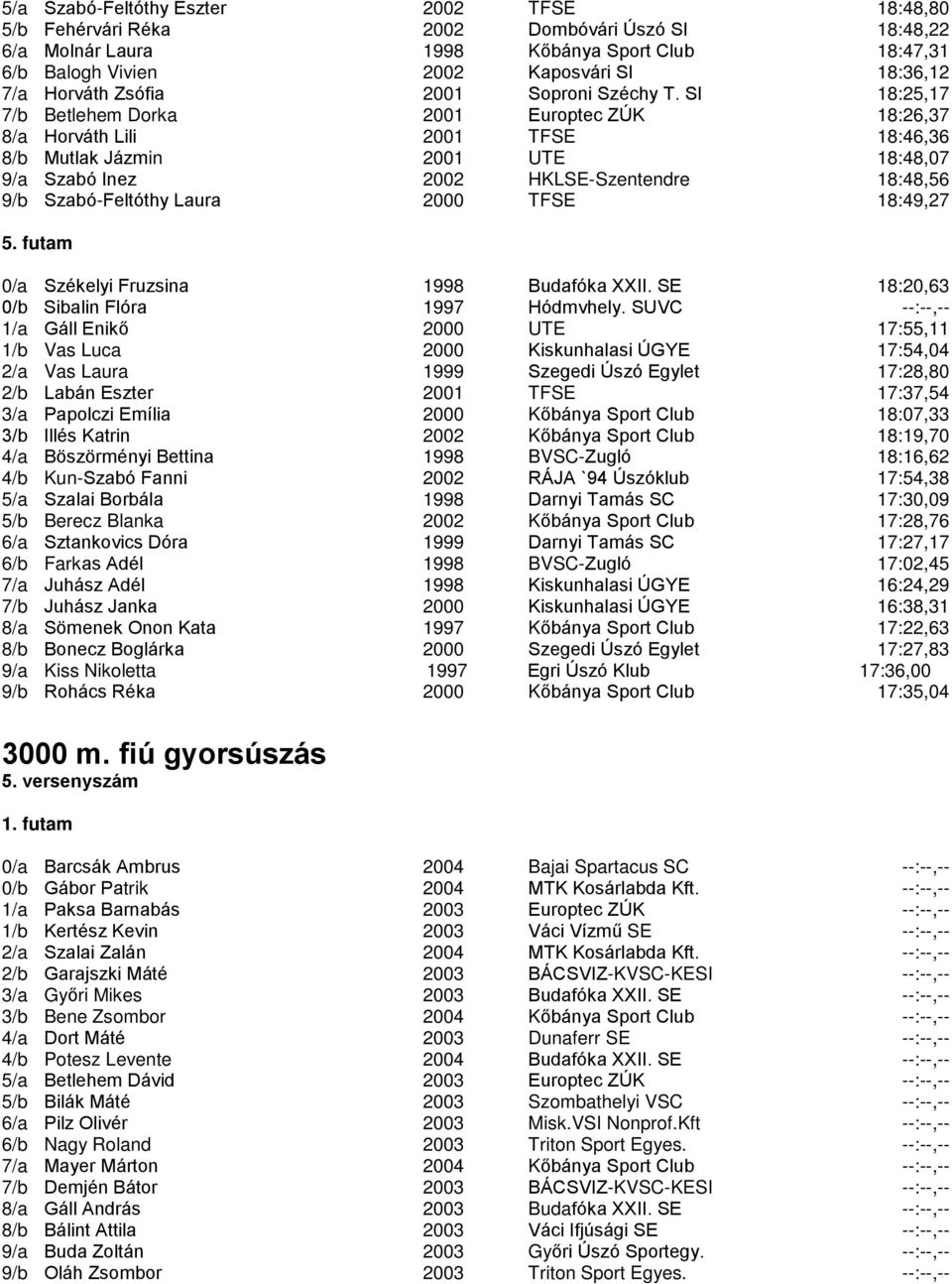 SI 18:25,17 7/b Betlehem Dorka 2001 Europtec ZÚK 18:26,37 8/a Horváth Lili 2001 TFSE 18:46,36 8/b Mutlak Jázmin 2001 UTE 18:48,07 9/a Szabó Inez 2002 HKLSE-Szentendre 18:48,56 9/b Szabó-Feltóthy