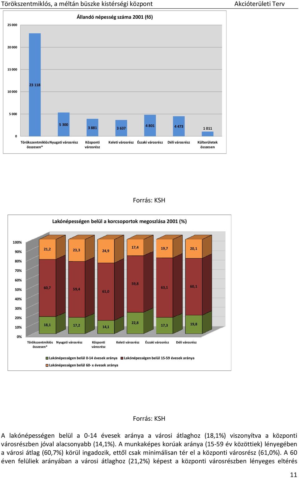 40% 30% 20% 10% 18,1 17,2 14,1 22,8 17,3 19,8 0% Törökszentmiklós összesen* Nyugati városrész Központi városrész Keleti városrész Északi városrész Déli városrész Lakónépességen belül 0-14 évesek