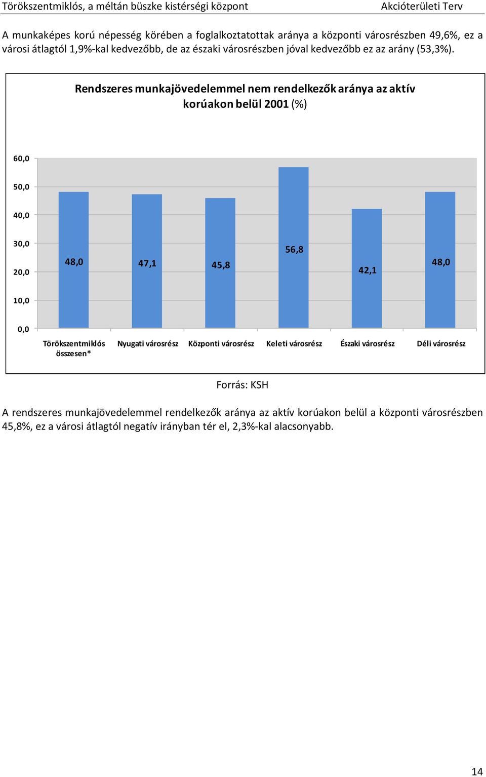 Rendszeres munkajövedelemmel nem rendelkezők aránya az aktív korúakon belül 2001 (%) 60,0 50,0 40,0 30,0 20,0 48,0 47,1 45,8 56,8 42,1 48,0 10,0 0,0