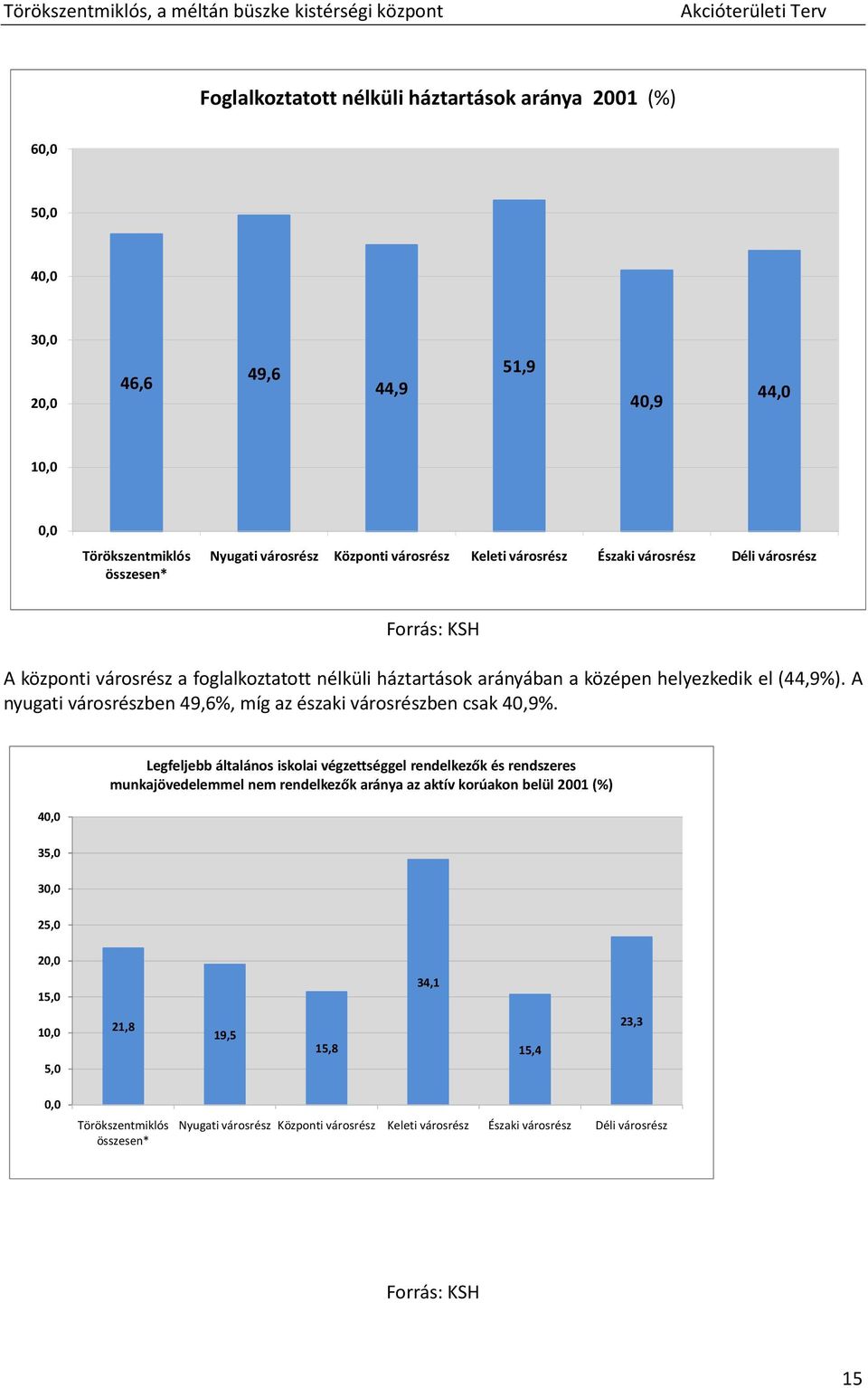 A nyugati városrészben 49,6%, míg az északi városrészben csak 40,9%.