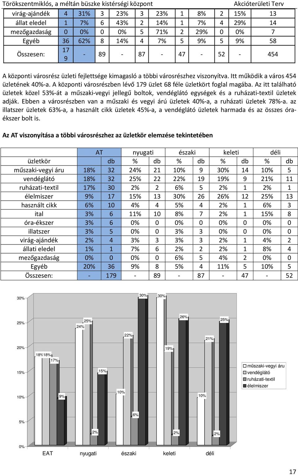 A központi városrészben lévő 179 üzlet 68 féle üzletkört foglal magába. Az itt található üzletek közel 53%-át a műszaki-vegyi jellegű boltok, vendéglátó egységek és a ruházati-textil üzletek adják.