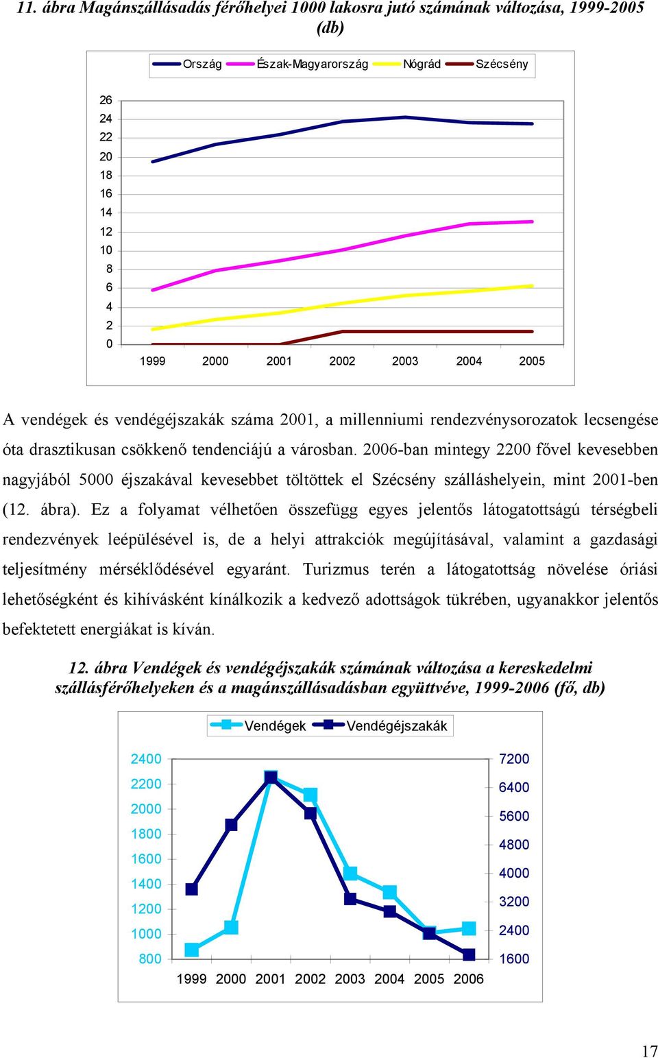 2006-ban mintegy 2200 fővel kevesebben nagyjából 5000 éjszakával kevesebbet töltöttek el Szécsény szálláshelyein, mint 2001-ben (12. ábra).