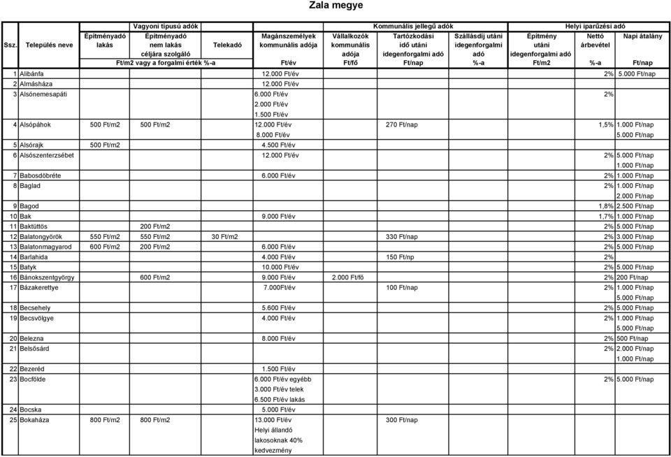 000 Ft/év 2% 8 Baglad 2% 9 Bagod 1,8% 2.500 Ft/nap 10 Bak 9.000 Ft/év 1,7% 11 Baktüttös 200 Ft/m2 2% 12 Balatongyörök 550 Ft/m2 550 Ft/m2 30 Ft/m2 330 Ft/nap 2% 3.