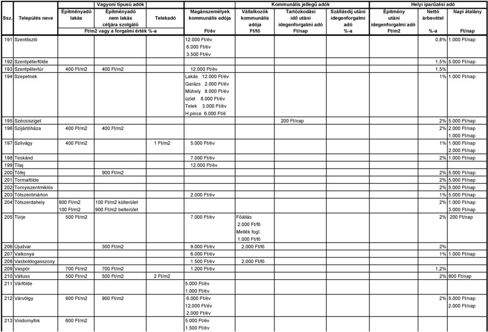 000 Ft/év 1% 198 Teskánd 7.000 Ft/év 2% 199 Tilaj 12.000 Ft/év 200 Tófej 900 Ft/m2 2% 201 Tormafölde 2% 202 Tornyiszentmiklós 2% 203 Tótszentmárton 2.