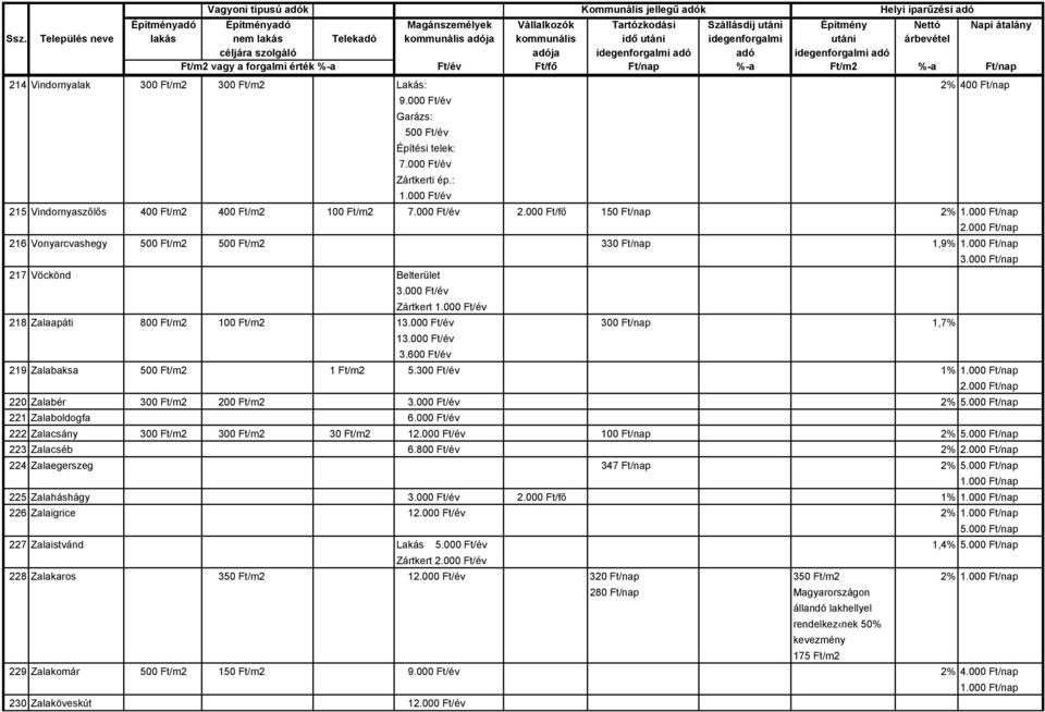 000 Ft/év 300 Ft/nap 1,7% 13.000 Ft/év 3.600 Ft/év 219 Zalabaksa 500 Ft/m2 1 Ft/m2 5.300 Ft/év 1% 220 Zalabér 300 Ft/m2 200 Ft/m2 3.000 Ft/év 2% 221 Zalaboldogfa 6.