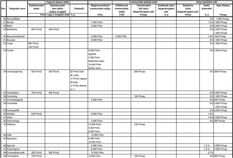 280 Ft/nap 2% 2000 Ft/nap áll. polg. 3 Ft/m2 magyar áll.polg. 2 Ft/m2 állando cs. t. 35 Csertalakos 700 Ft/m2 500 Ft/m2 2% 36 Csesztreg 100 Ft/nap 2% 37 Csonkahegyhát 3.