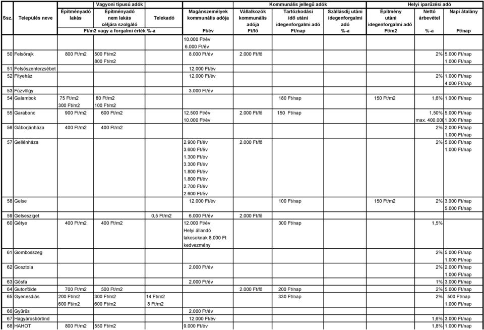 000 56 Gáborjánháza 400 Ft/m2 400 Ft/m2 2% 57 Gellénháza 2.900 Ft/év 2.000 Ft/fő 2% 3.600 Ft/év 1.300 Ft/év 3.300 Ft/év 1.800 Ft/év 1.800 Ft/év 2.700 Ft/év 2.600 Ft/év 58 Gelse 12.