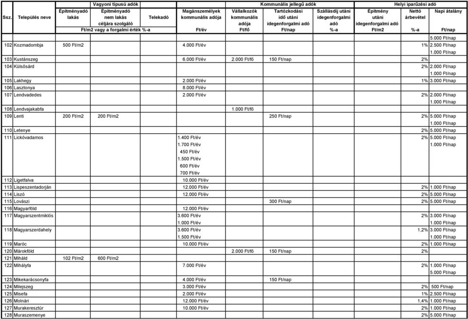 500 Ft/év 600 Ft/év 700 Ft/év 112 Ligetfalva 10.000 Ft/év 113 Lispeszentadorján 12.000 Ft/év 2% 114 Liszó 12.000 Ft/év 2% 115 Lovászi 300 Ft/nap 2% 116 Magyarföld 12.000 Ft/év 117 Magyarszentmiklós 3.