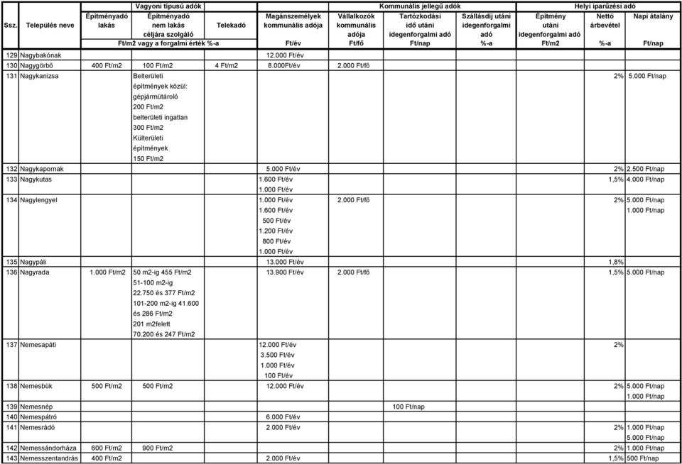 500 Ft/nap 133 Nagykutas 1.600 Ft/év 1,5% 4.000 Ft/nap 134 Nagylengyel 2.000 Ft/fő 2% 1.600 Ft/év 500 Ft/év 1.200 Ft/év 800 Ft/év 135 Nagypáli 13.000 Ft/év 1,8% 136 Nagyrada 1.