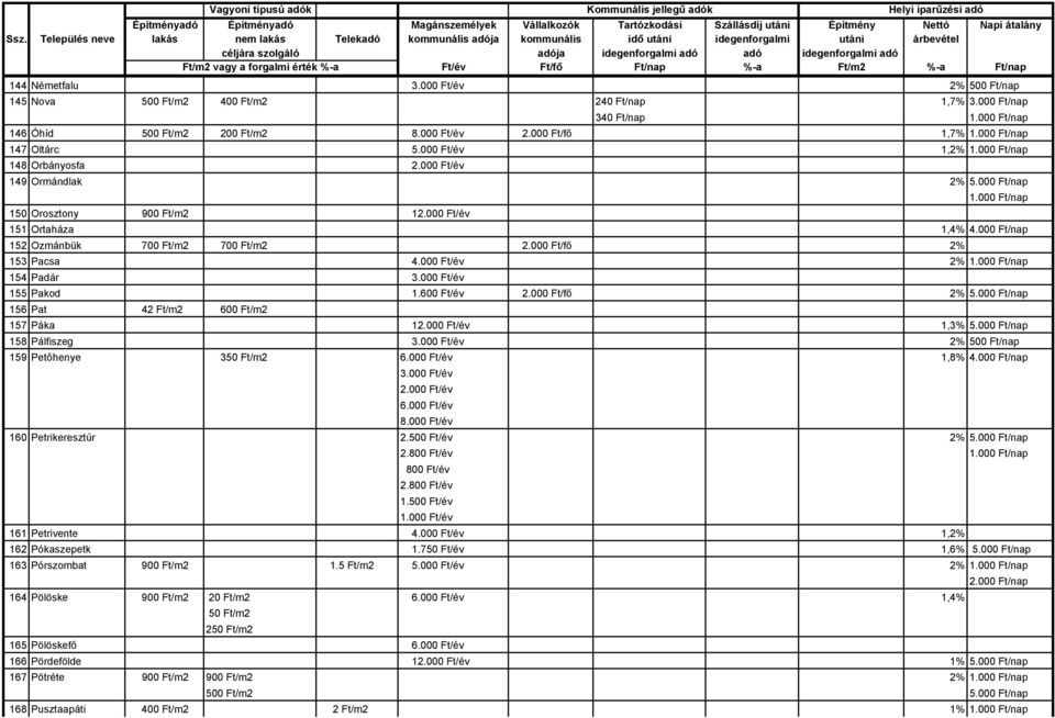 000 Ft/év 2% 154 Padár 3.000 Ft/év 155 Pakod 1.600 Ft/év 2.000 Ft/fő 2% 156 Pat 42 Ft/m2 600 Ft/m2 157 Páka 12.000 Ft/év 1,3% 158 Pálfiszeg 3.000 Ft/év 2% 500 Ft/nap 159 Petőhenye 350 Ft/m2 6.