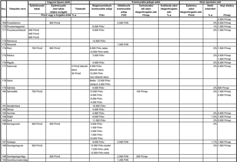 000 Ft/év 2% lakos állandó lakos 30 Ft/m2 12.000 Ft/év nem állandó lakos 178 Sand Belter. 12.000 Ft/év Zártkert 2.000 Ft/év 179 Sárhida 9.000 Ft/év 2% 500 Ft/nap 180 Sármellék 700 Ft/m2 13.