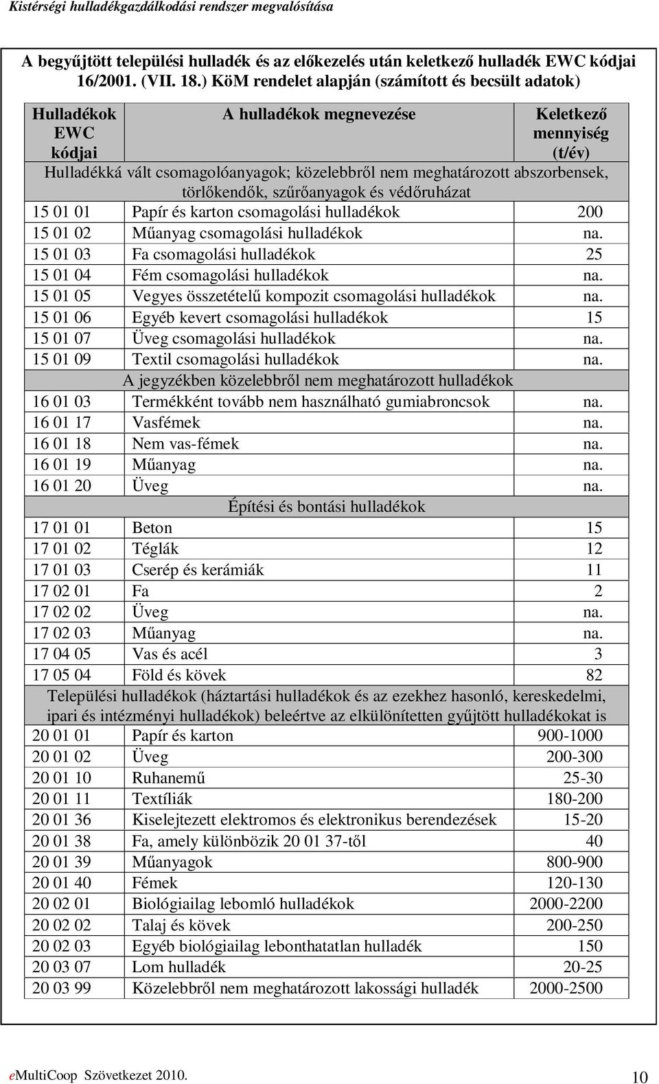 abszorbensek, törlıkendık, szőrıanyagok és védıruházat 15 01 01 Papír és karton csomagolási hulladékok 200 15 01 02 Mőanyag csomagolási hulladékok na.