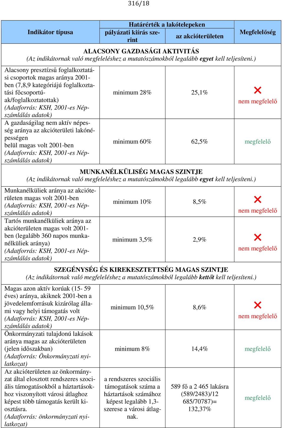 ) Alacsony presztízsű foglalkoztatási csoportok magas aránya 2001- ben (7,8,9 kategóriájú foglalkoztatási főcsoportúak/foglalkoztatottak) (Adatforrás: KSH, 2001-es Népszámlálás adatok) A gazdaságilag