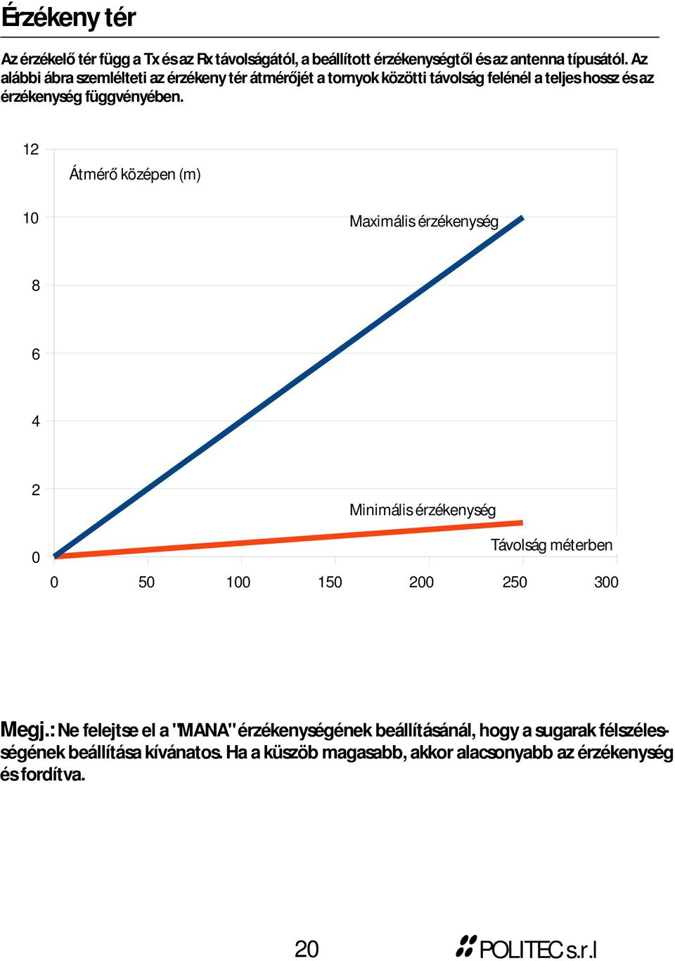 12 Átmérő középen (m) 10 Maximális érzékenység 8 6 4 2 0 Minimális érzékenység Távolság méterben 0 50 100 150 200 250 300 Megj.