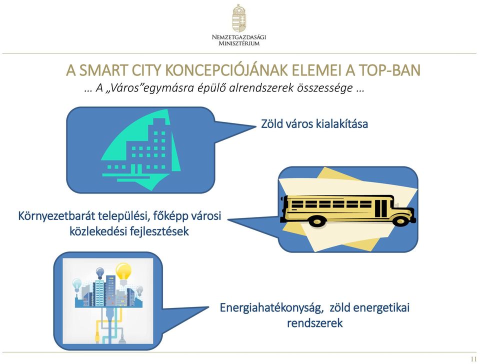 kialakítása Környezetbarát települési, főképp városi