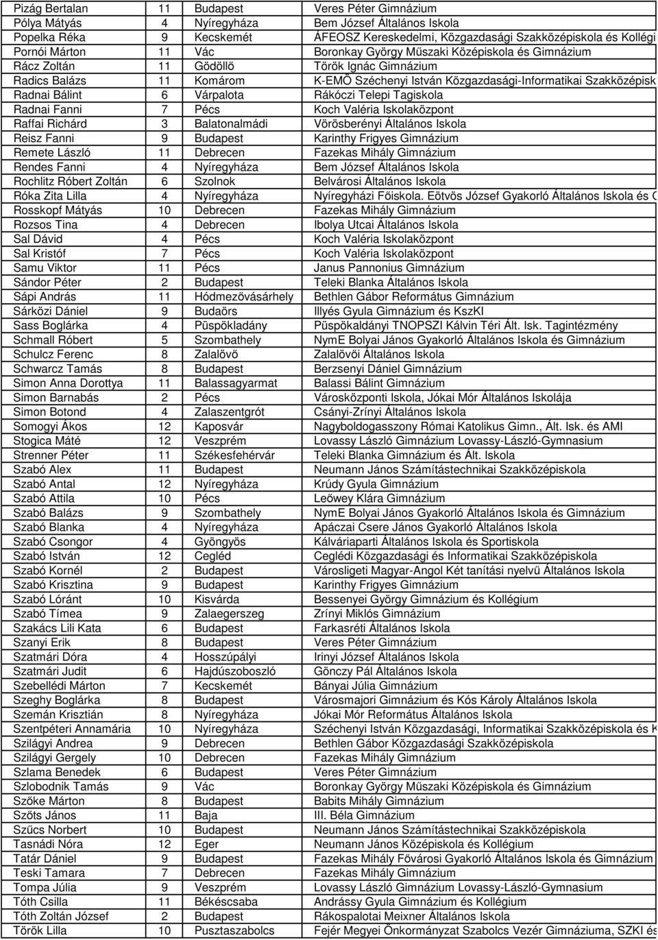 Radnai Bálint 6 Várpalota Rákóczi Telepi Tagiskola Radnai Fanni 7 Pécs Koch Valéria Iskolaközpont Raffai Richárd 3 Balatonalmádi Vörösberényi Általános Iskola Reisz Fanni 9 Budapest Karinthy Frigyes
